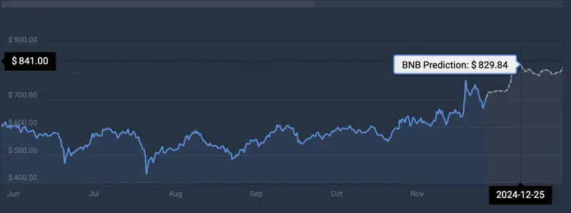 BNB Cryptocurrency Price Prediction CoinCodex